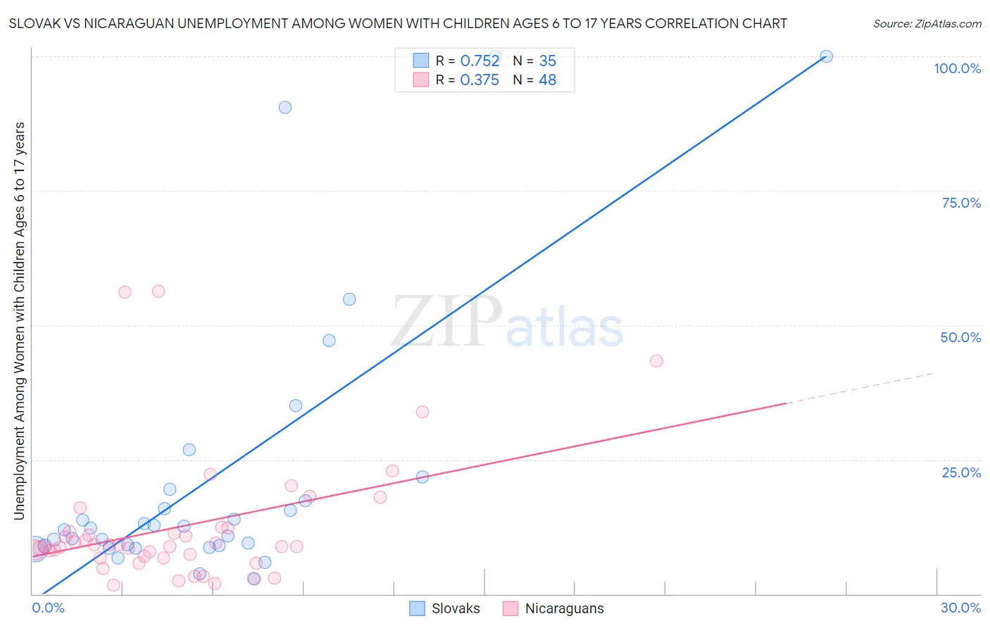 Slovak vs Nicaraguan Unemployment Among Women with Children Ages 6 to 17 years