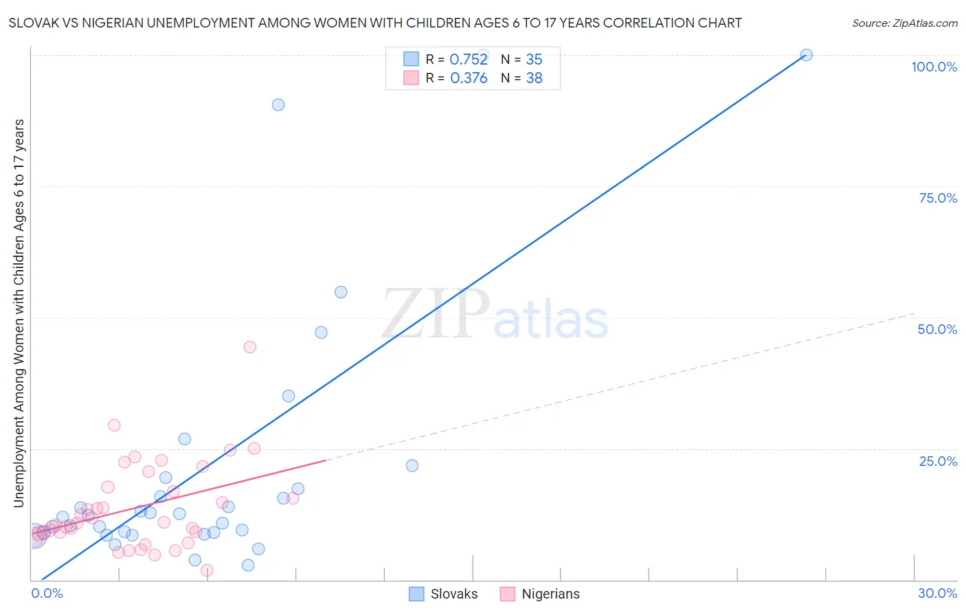 Slovak vs Nigerian Unemployment Among Women with Children Ages 6 to 17 years