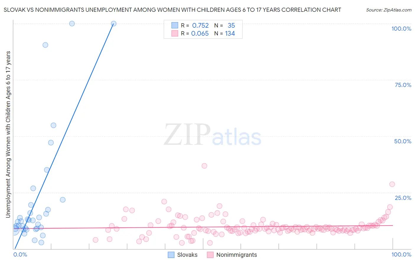 Slovak vs Nonimmigrants Unemployment Among Women with Children Ages 6 to 17 years