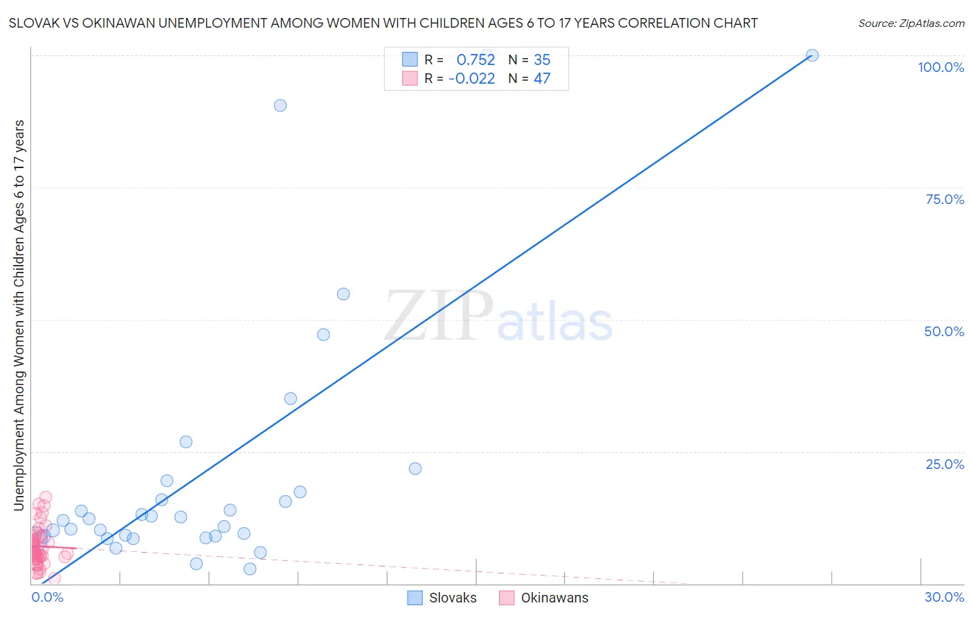 Slovak vs Okinawan Unemployment Among Women with Children Ages 6 to 17 years