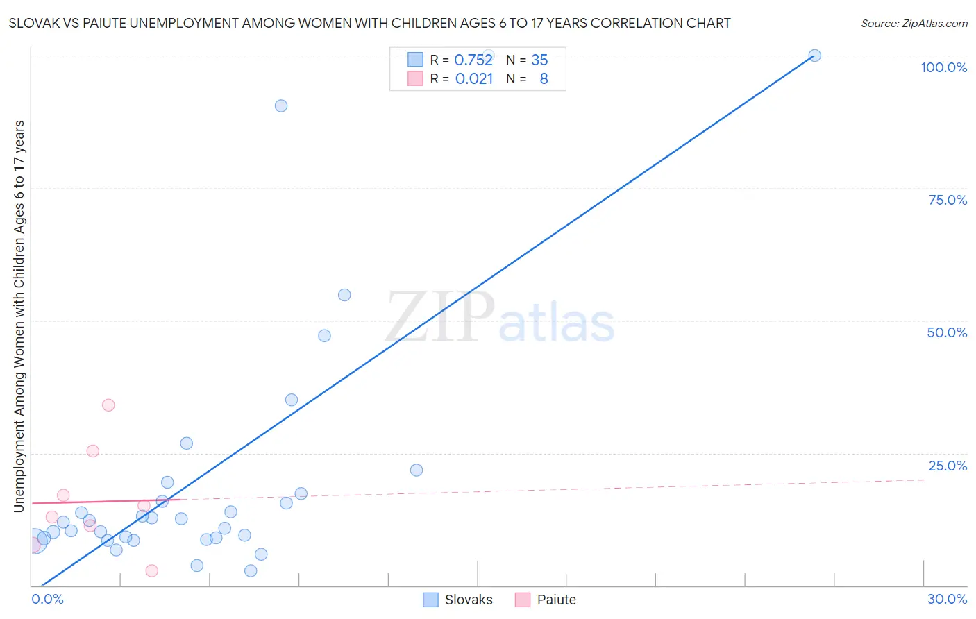 Slovak vs Paiute Unemployment Among Women with Children Ages 6 to 17 years