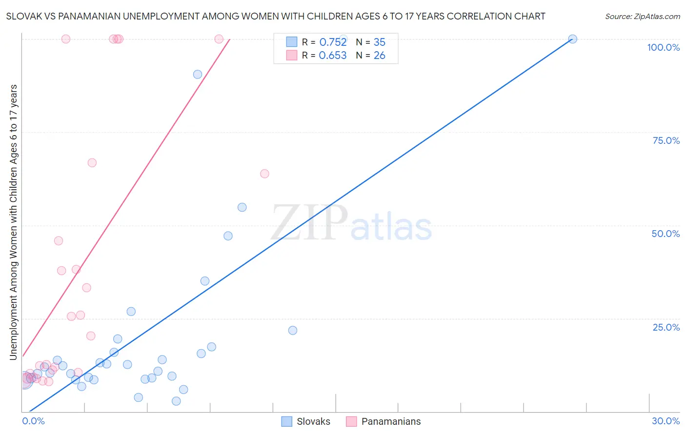 Slovak vs Panamanian Unemployment Among Women with Children Ages 6 to 17 years