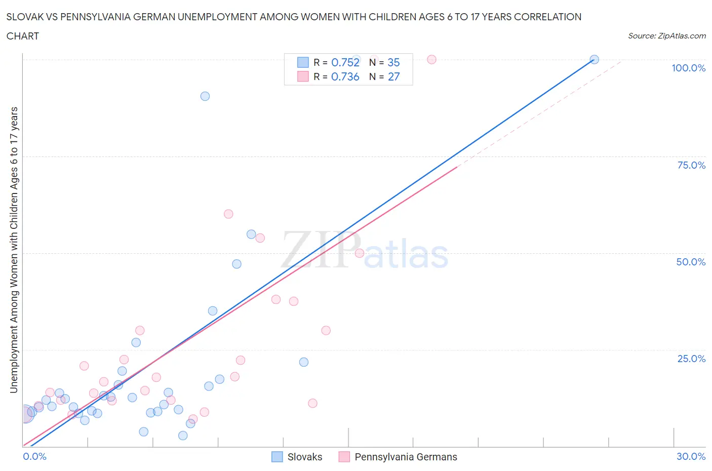 Slovak vs Pennsylvania German Unemployment Among Women with Children Ages 6 to 17 years