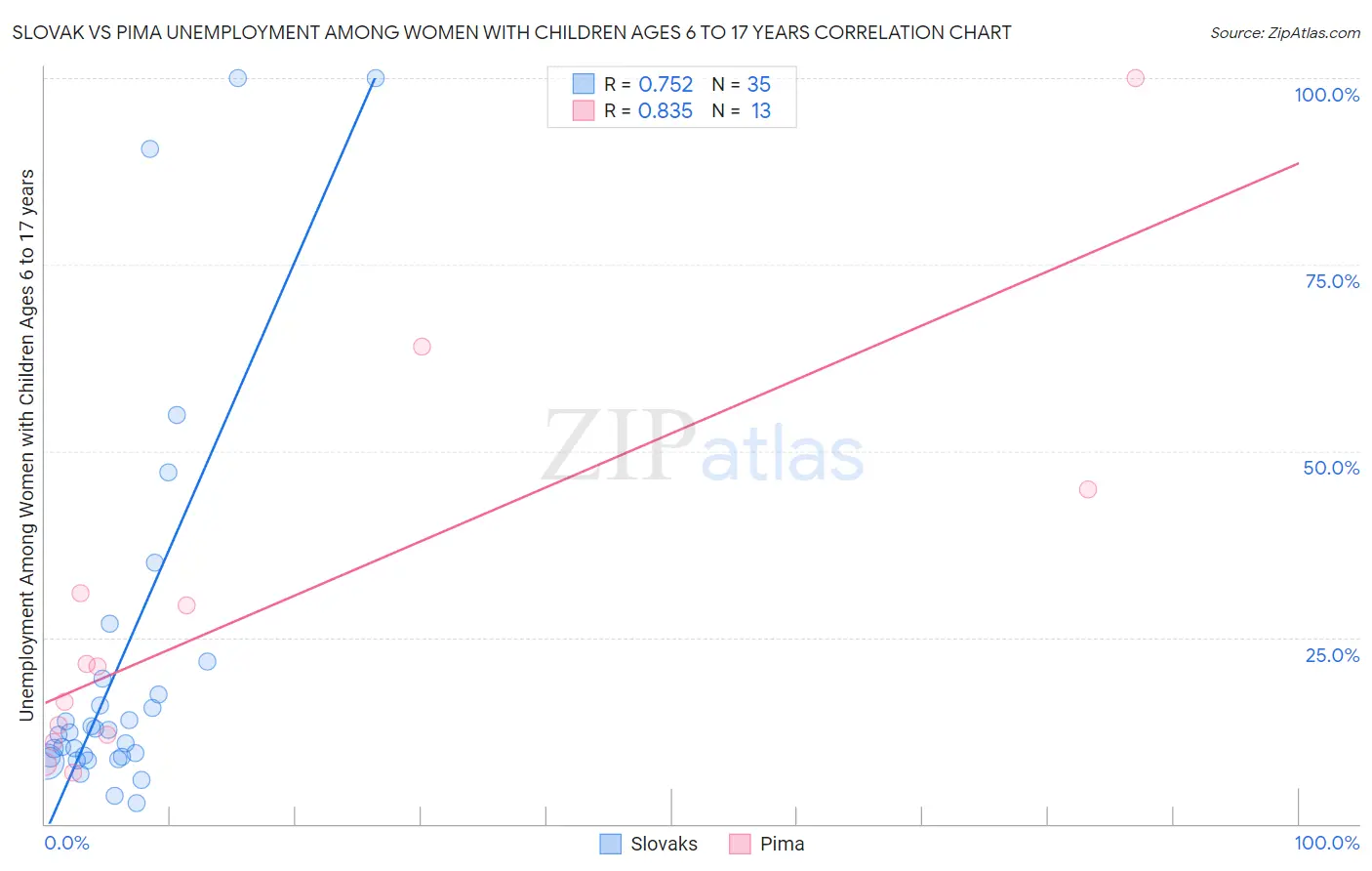 Slovak vs Pima Unemployment Among Women with Children Ages 6 to 17 years