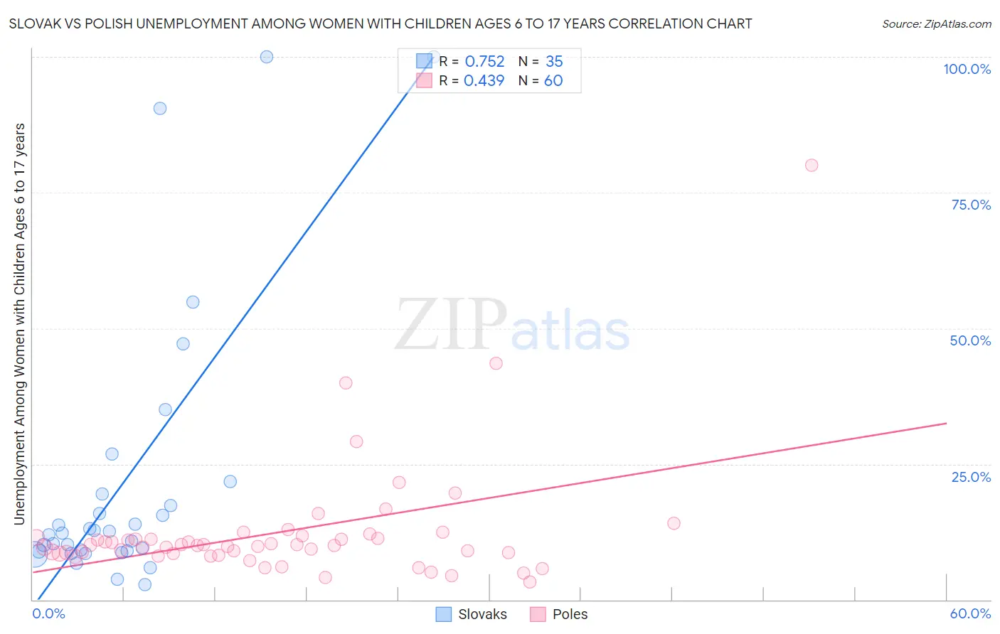 Slovak vs Polish Unemployment Among Women with Children Ages 6 to 17 years