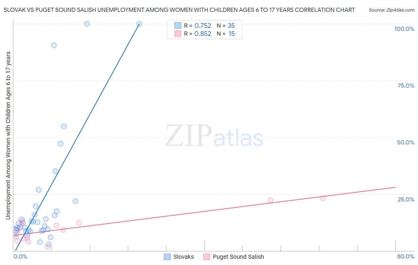 Slovak vs Puget Sound Salish Unemployment Among Women with Children Ages 6 to 17 years