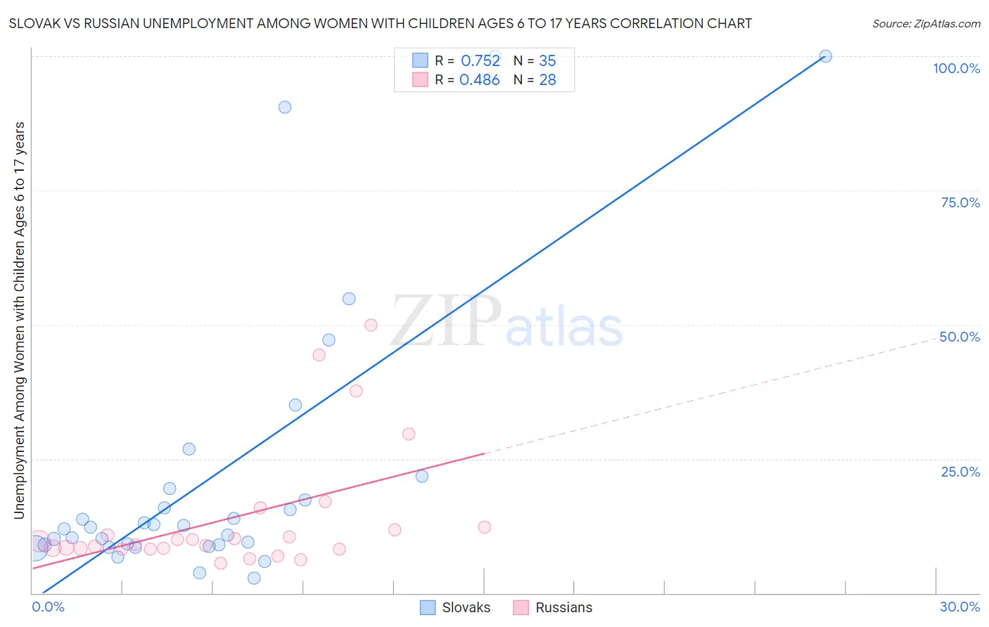Slovak vs Russian Unemployment Among Women with Children Ages 6 to 17 years