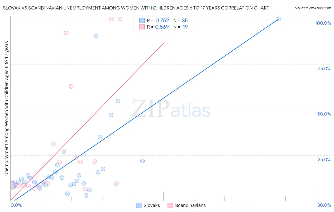 Slovak vs Scandinavian Unemployment Among Women with Children Ages 6 to 17 years