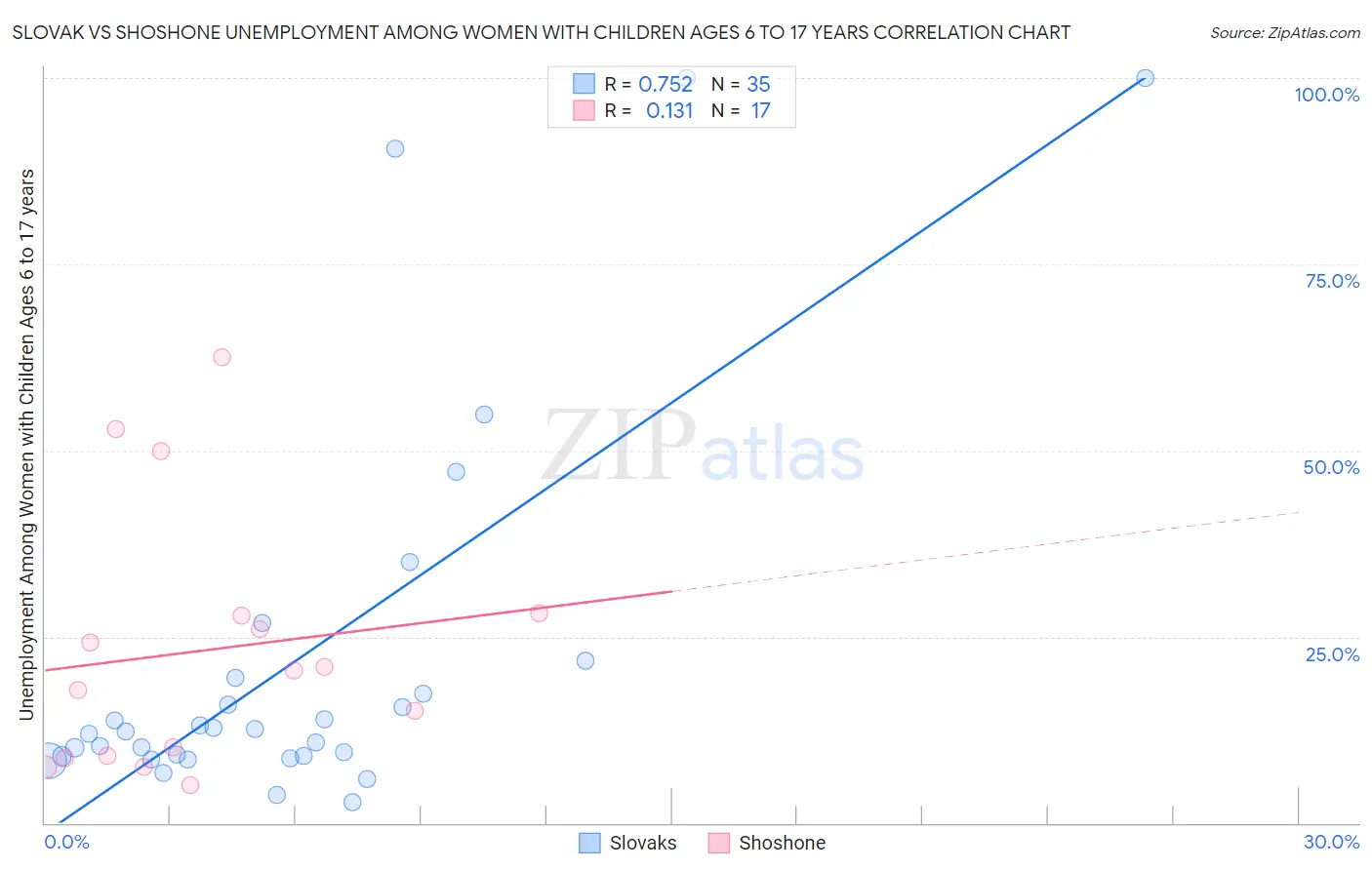 Slovak vs Shoshone Unemployment Among Women with Children Ages 6 to 17 years