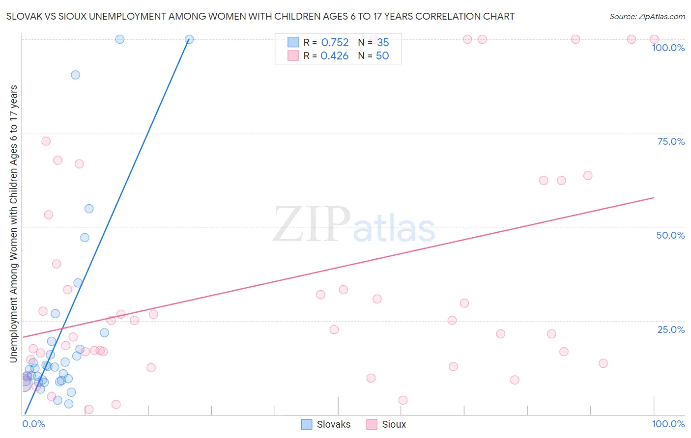 Slovak vs Sioux Unemployment Among Women with Children Ages 6 to 17 years