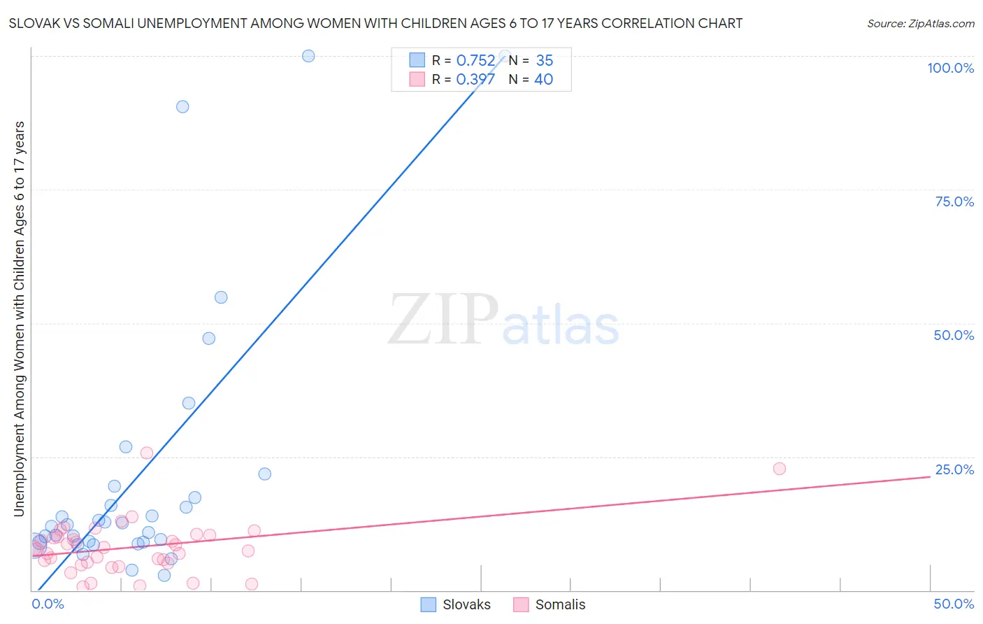 Slovak vs Somali Unemployment Among Women with Children Ages 6 to 17 years