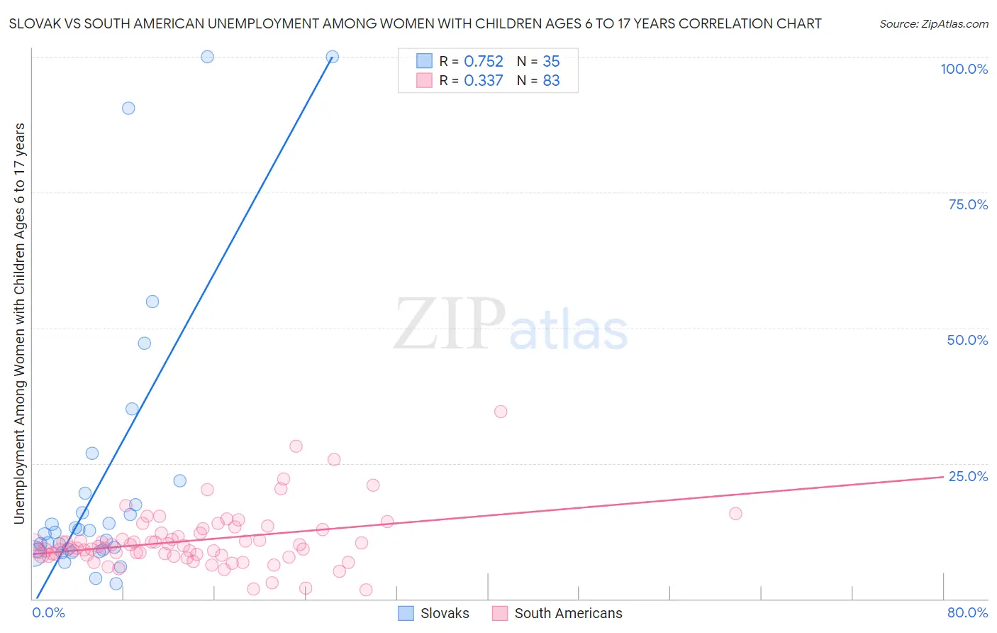 Slovak vs South American Unemployment Among Women with Children Ages 6 to 17 years