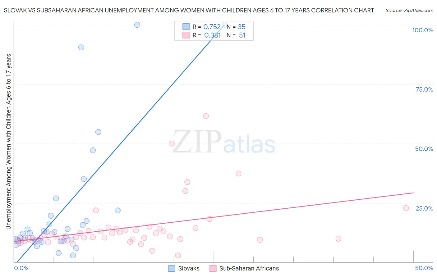 Slovak vs Subsaharan African Unemployment Among Women with Children Ages 6 to 17 years