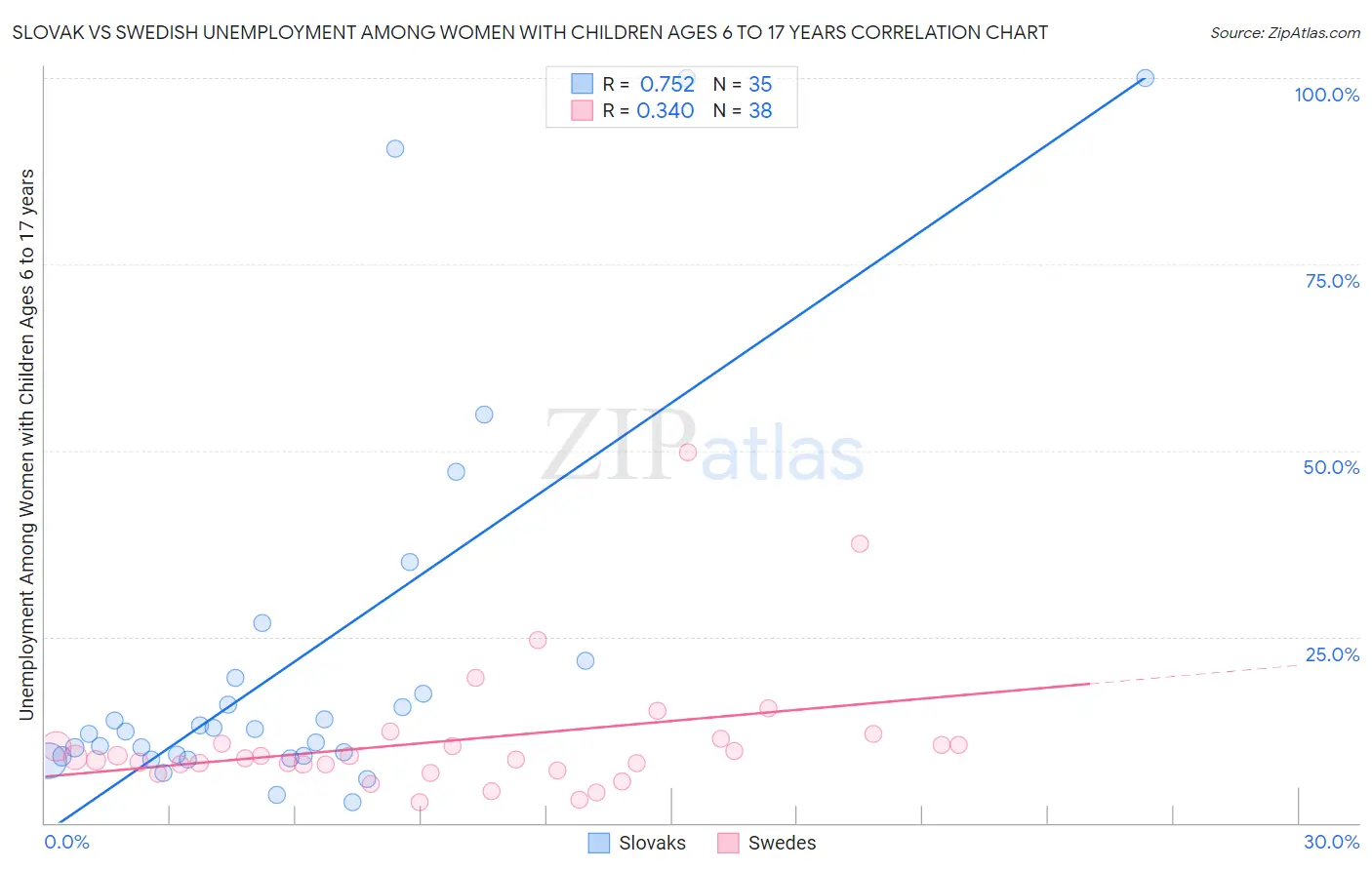 Slovak vs Swedish Unemployment Among Women with Children Ages 6 to 17 years