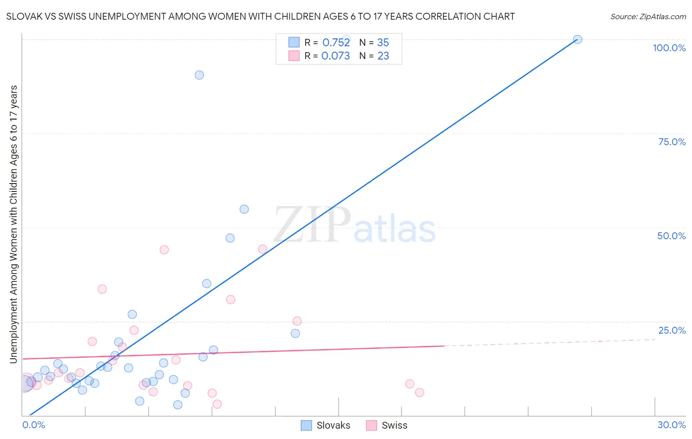 Slovak vs Swiss Unemployment Among Women with Children Ages 6 to 17 years