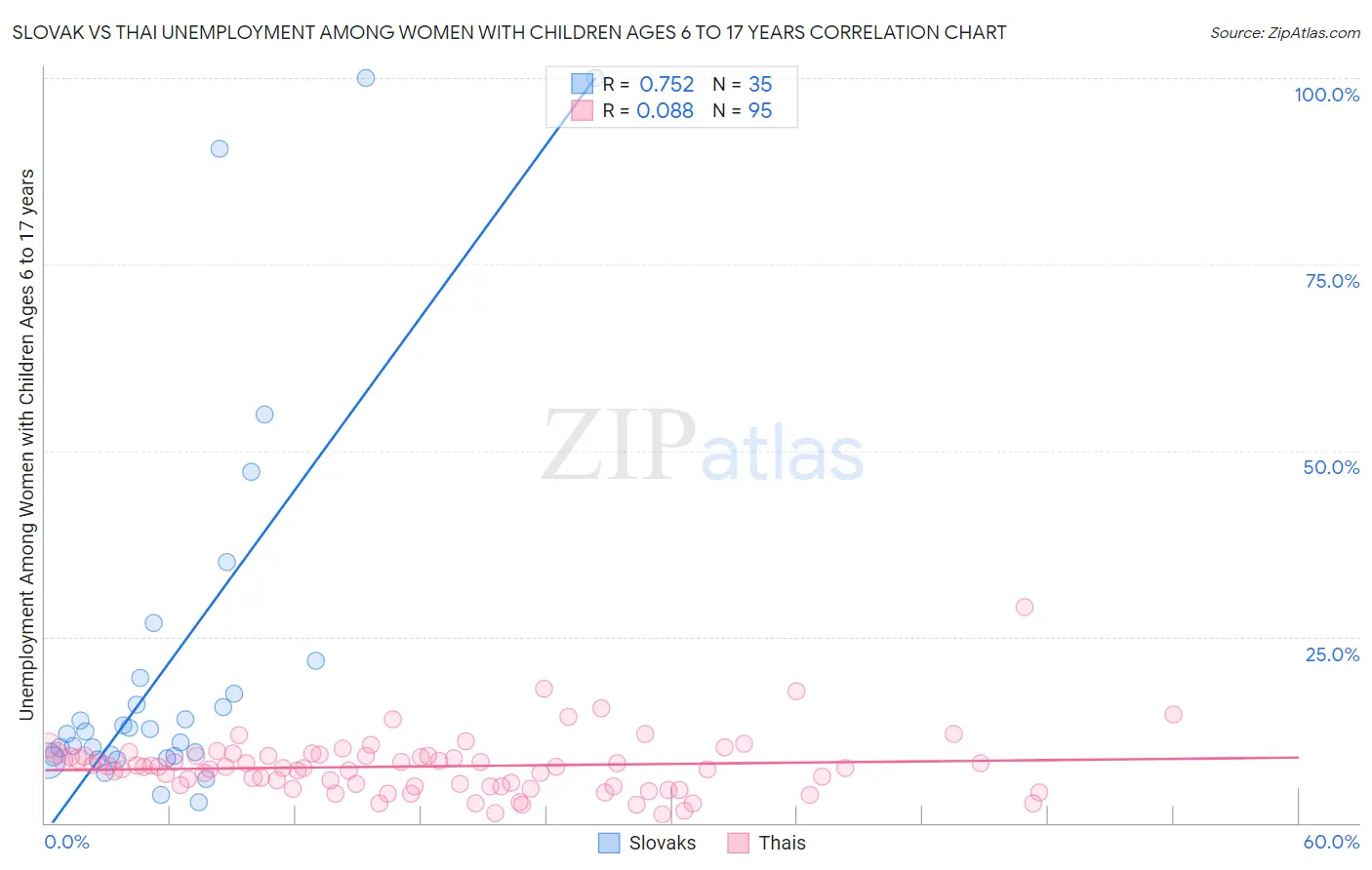 Slovak vs Thai Unemployment Among Women with Children Ages 6 to 17 years