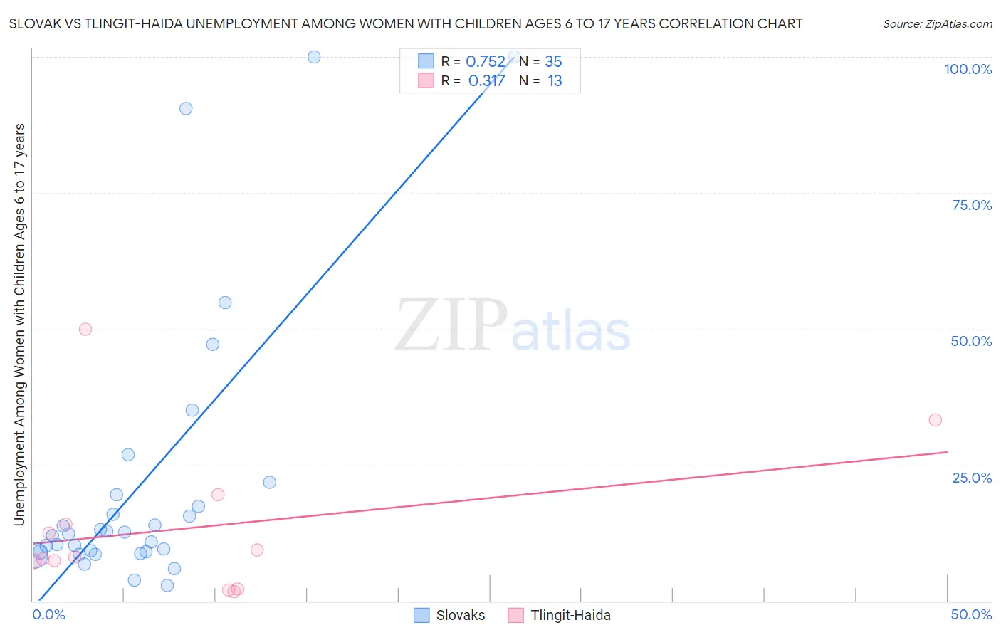 Slovak vs Tlingit-Haida Unemployment Among Women with Children Ages 6 to 17 years