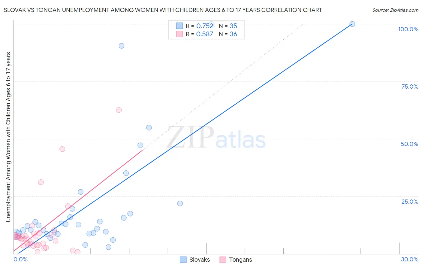 Slovak vs Tongan Unemployment Among Women with Children Ages 6 to 17 years