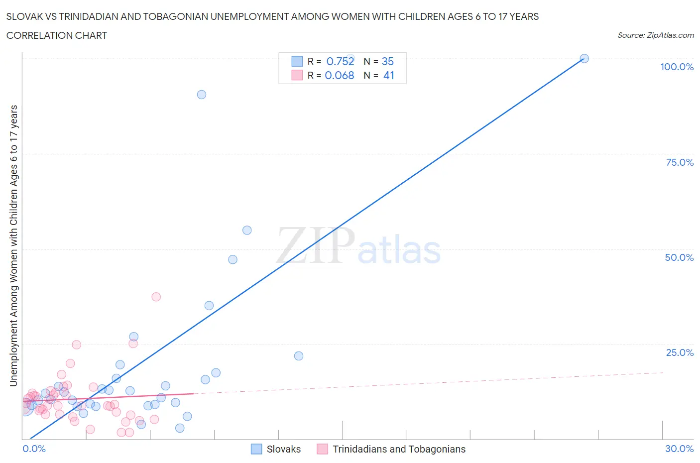 Slovak vs Trinidadian and Tobagonian Unemployment Among Women with Children Ages 6 to 17 years