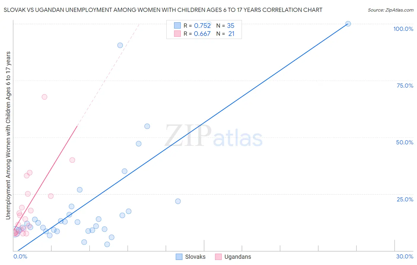 Slovak vs Ugandan Unemployment Among Women with Children Ages 6 to 17 years