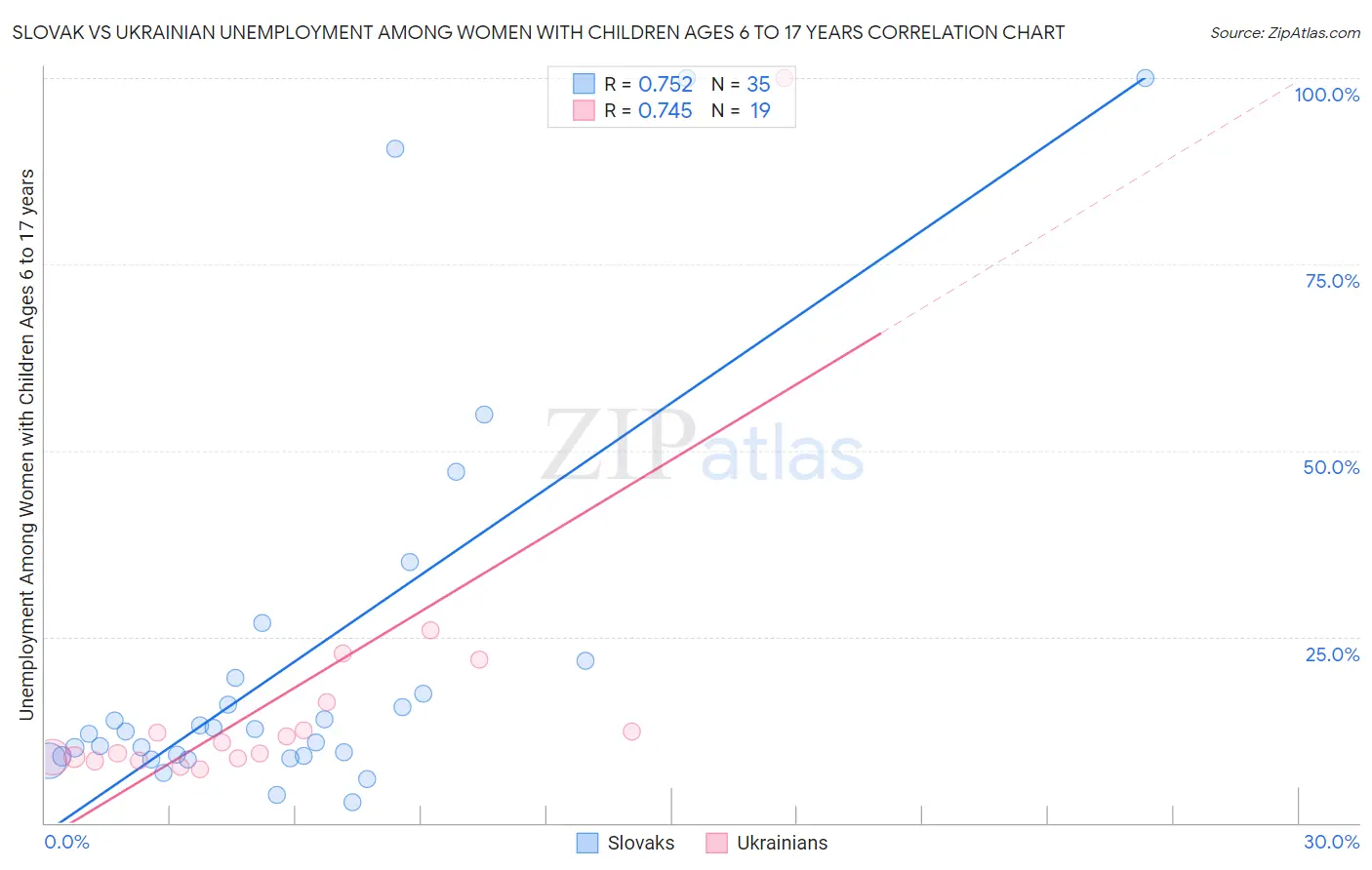Slovak vs Ukrainian Unemployment Among Women with Children Ages 6 to 17 years