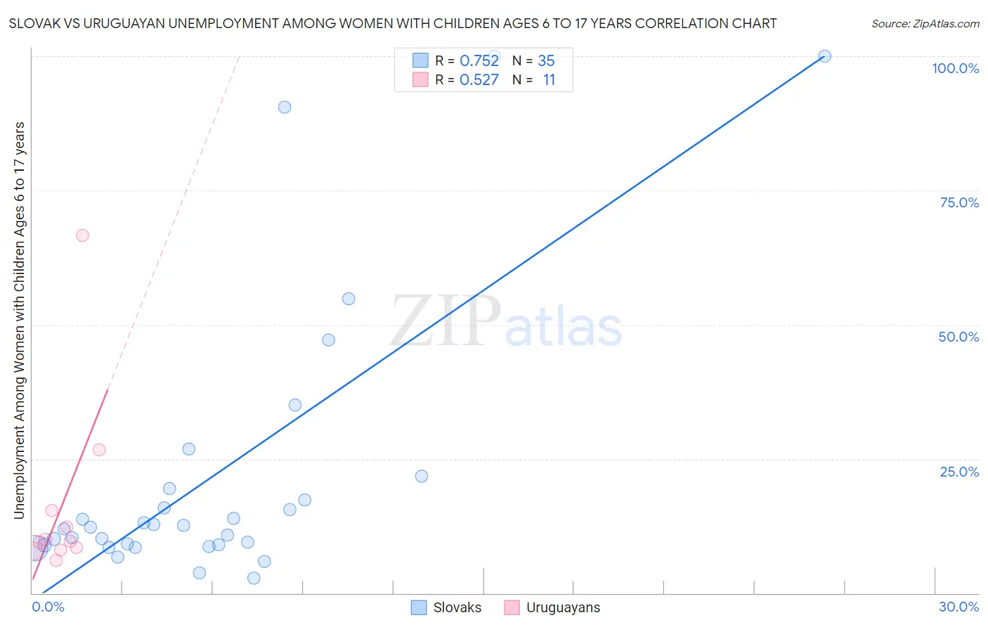 Slovak vs Uruguayan Unemployment Among Women with Children Ages 6 to 17 years