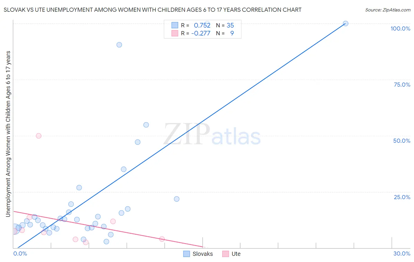 Slovak vs Ute Unemployment Among Women with Children Ages 6 to 17 years