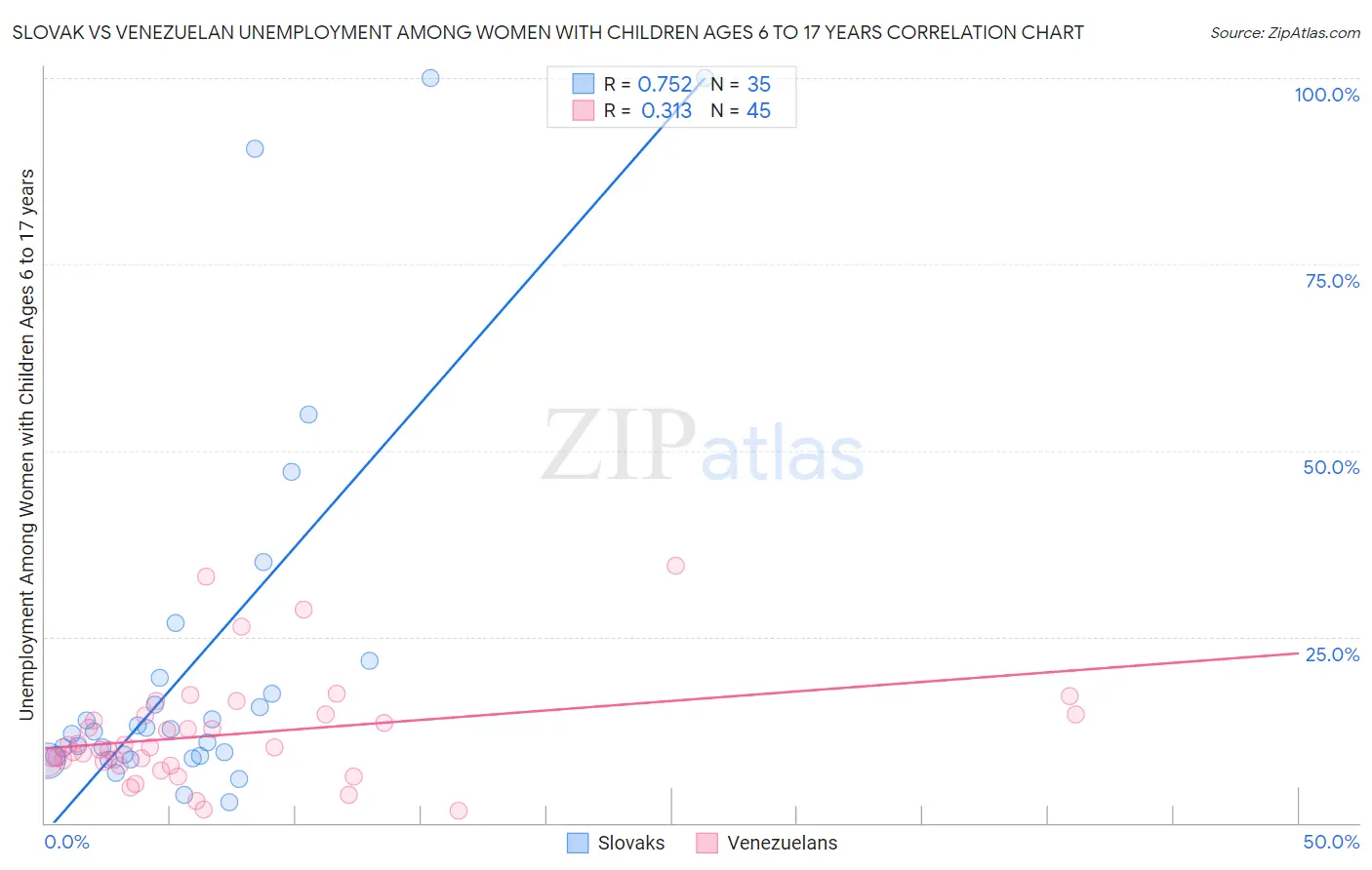 Slovak vs Venezuelan Unemployment Among Women with Children Ages 6 to 17 years