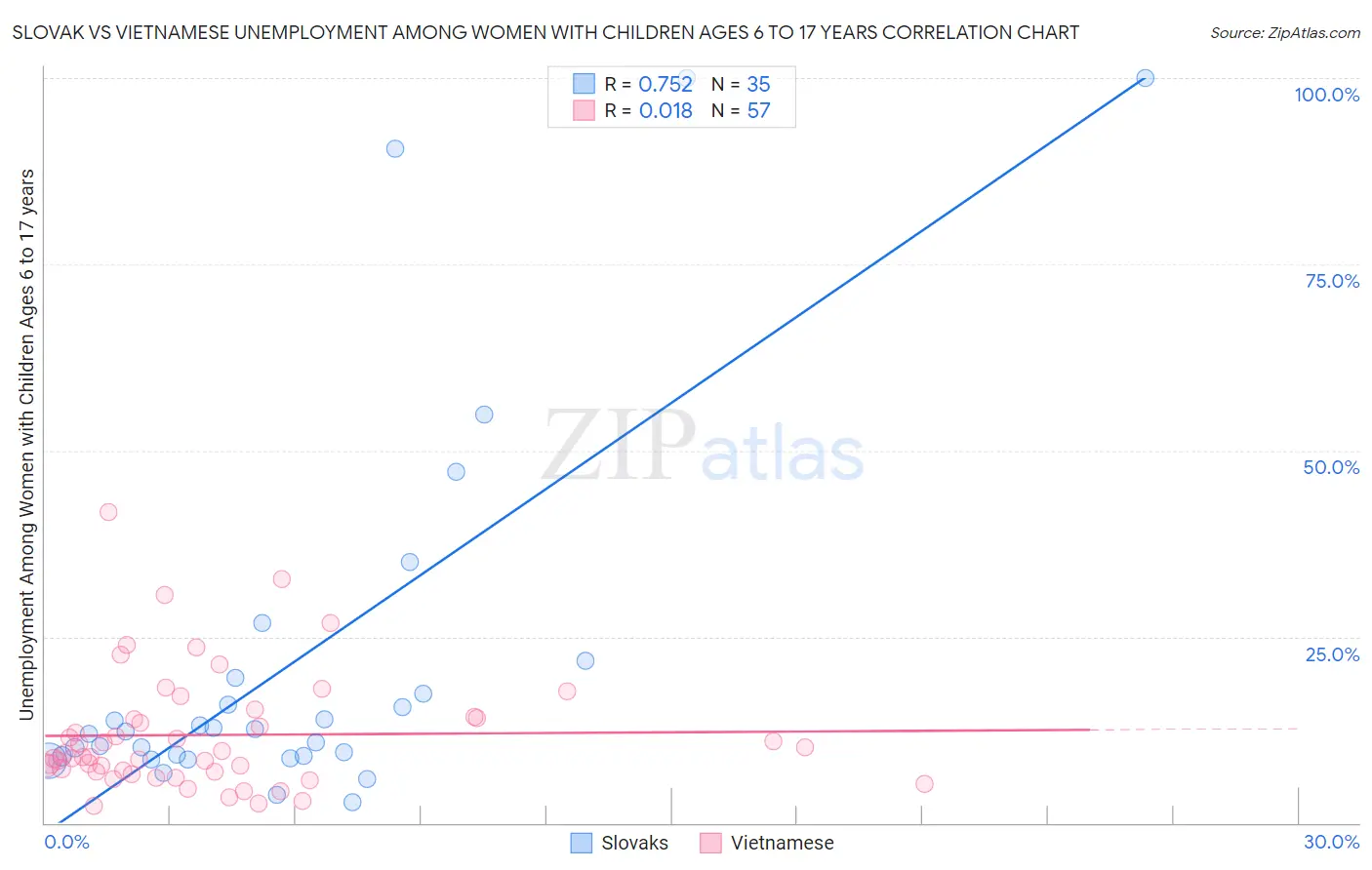 Slovak vs Vietnamese Unemployment Among Women with Children Ages 6 to 17 years