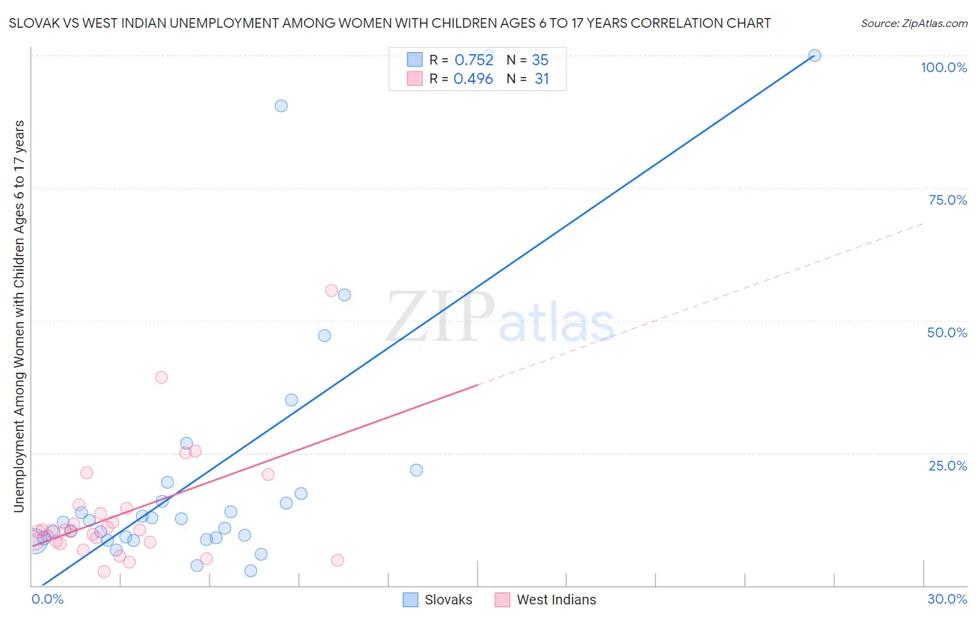 Slovak vs West Indian Unemployment Among Women with Children Ages 6 to 17 years