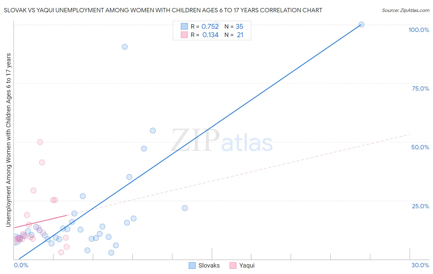 Slovak vs Yaqui Unemployment Among Women with Children Ages 6 to 17 years