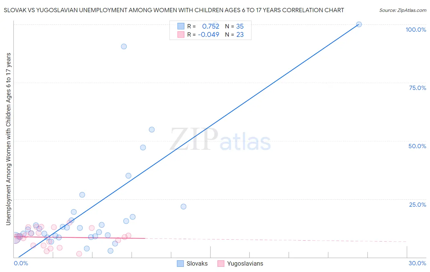 Slovak vs Yugoslavian Unemployment Among Women with Children Ages 6 to 17 years