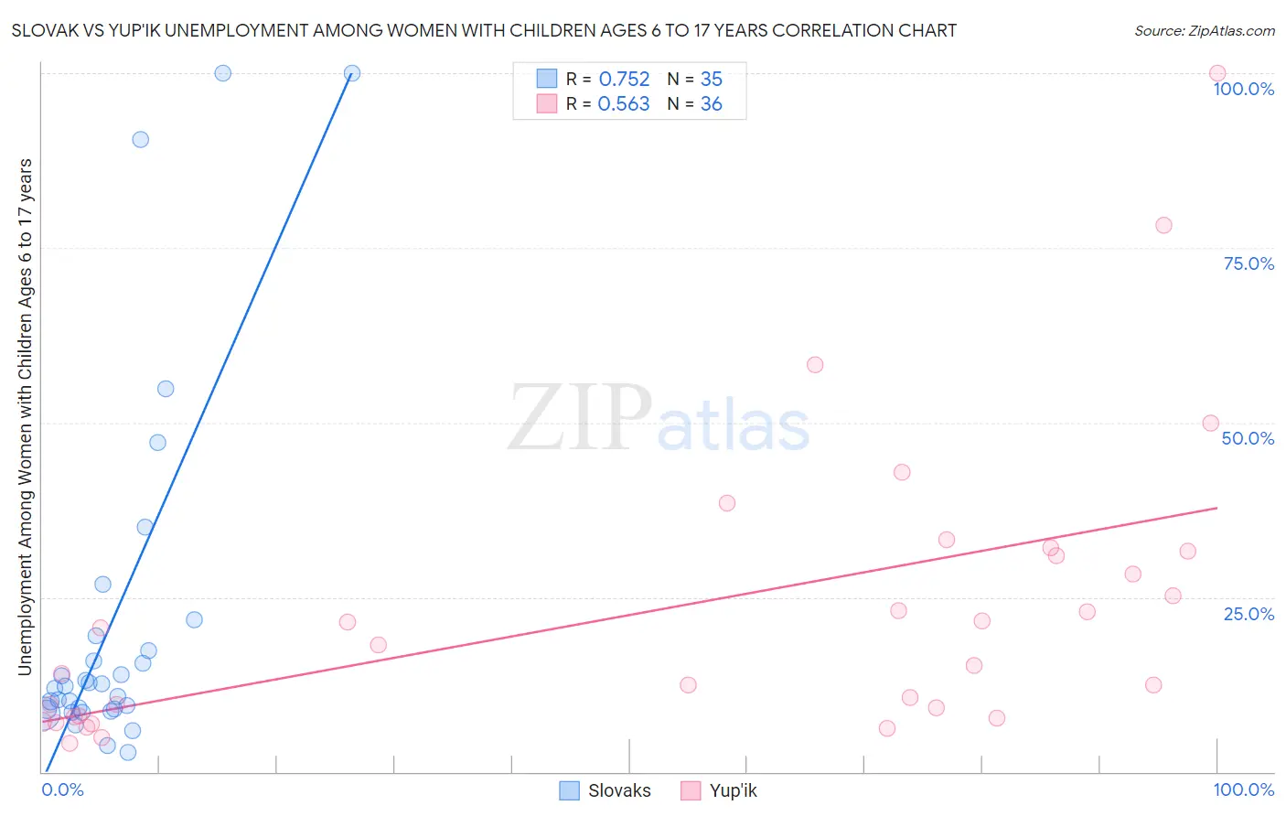 Slovak vs Yup'ik Unemployment Among Women with Children Ages 6 to 17 years