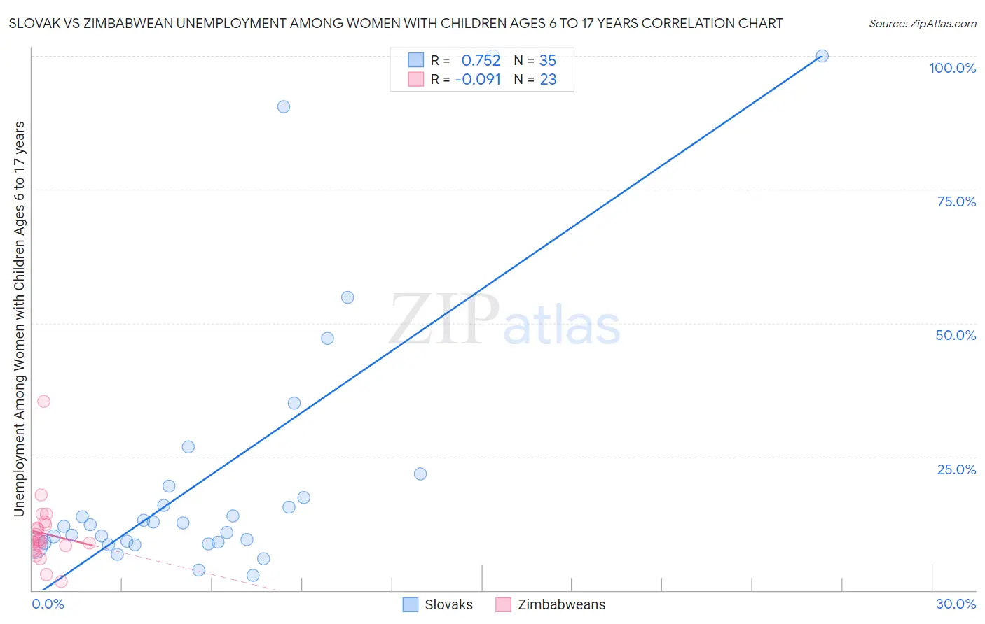 Slovak vs Zimbabwean Unemployment Among Women with Children Ages 6 to 17 years