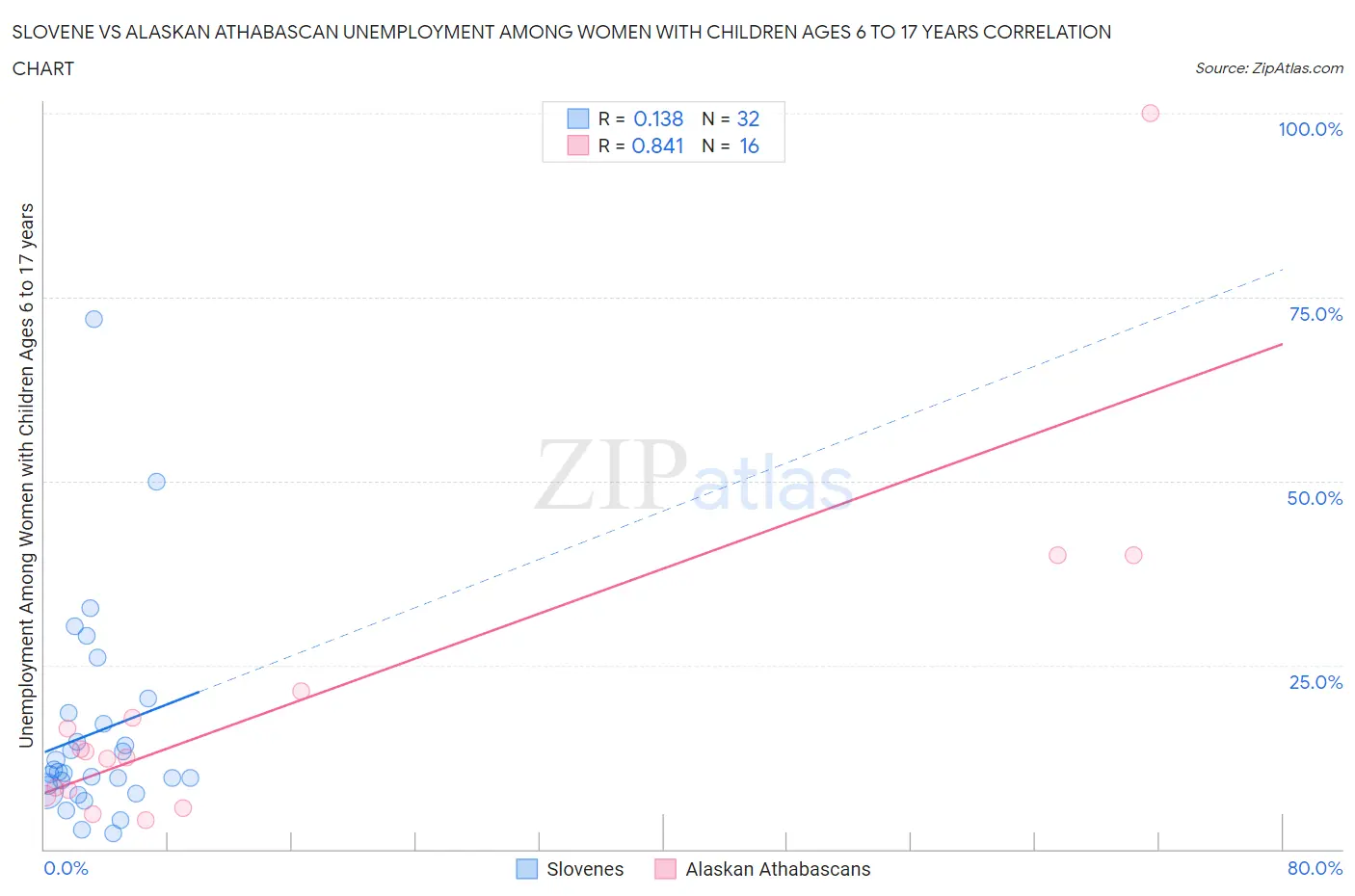Slovene vs Alaskan Athabascan Unemployment Among Women with Children Ages 6 to 17 years