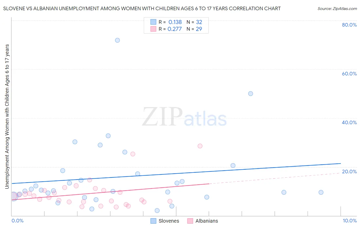 Slovene vs Albanian Unemployment Among Women with Children Ages 6 to 17 years