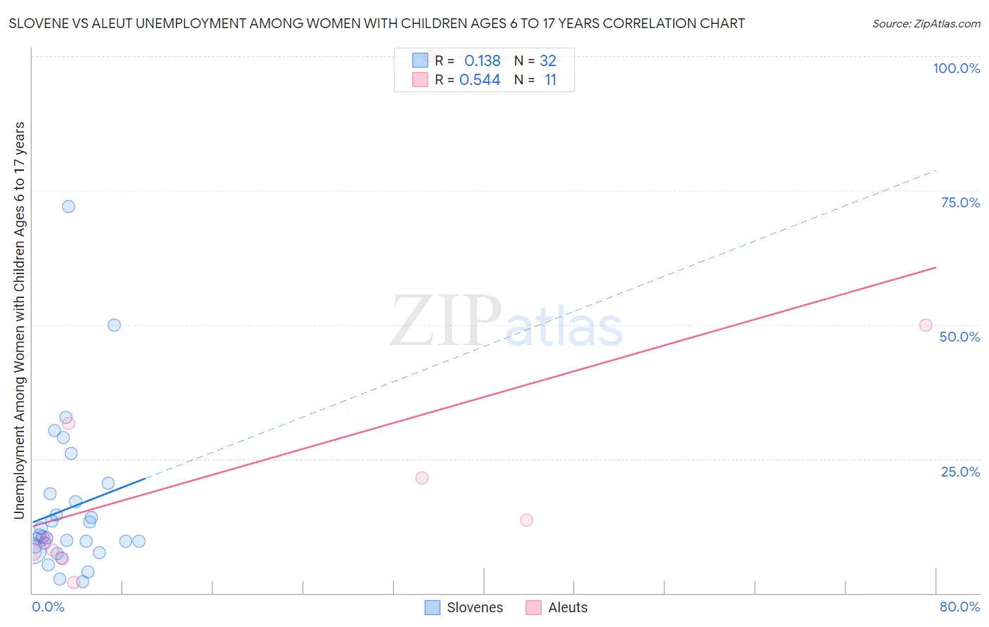 Slovene vs Aleut Unemployment Among Women with Children Ages 6 to 17 years
