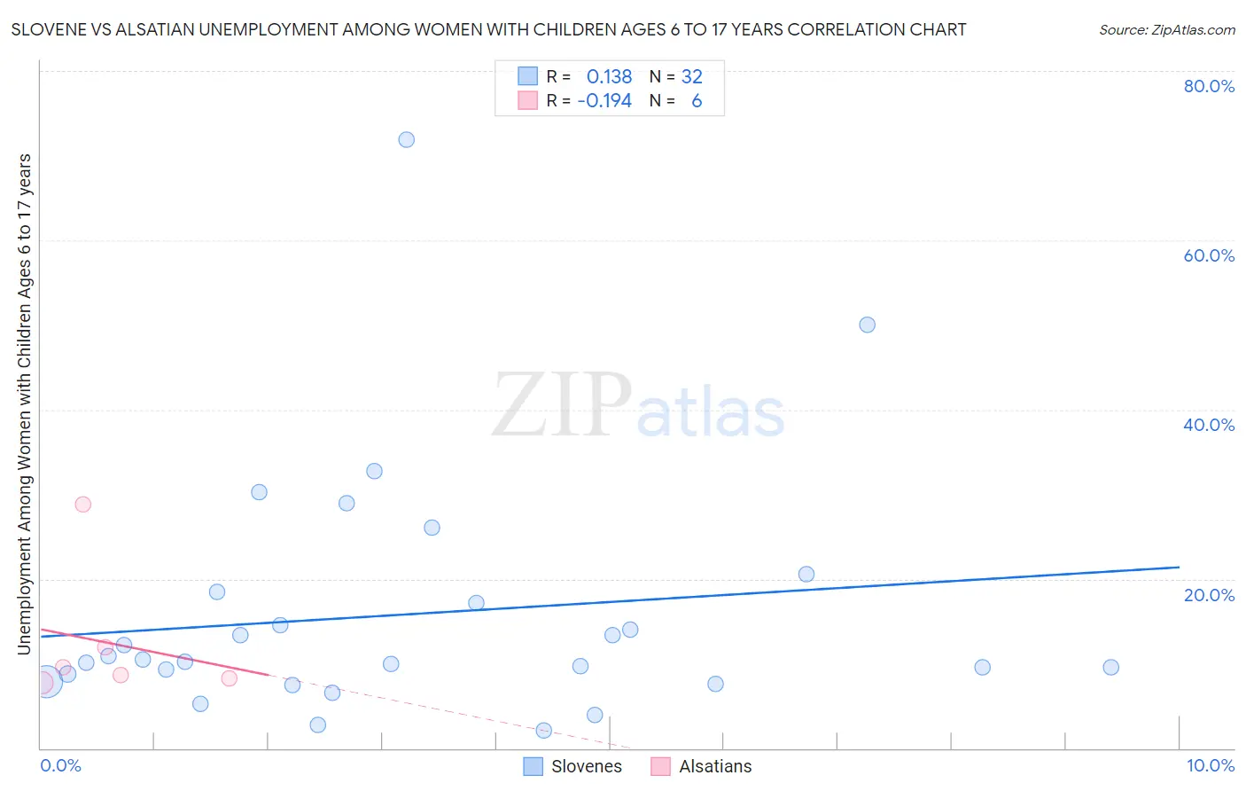 Slovene vs Alsatian Unemployment Among Women with Children Ages 6 to 17 years