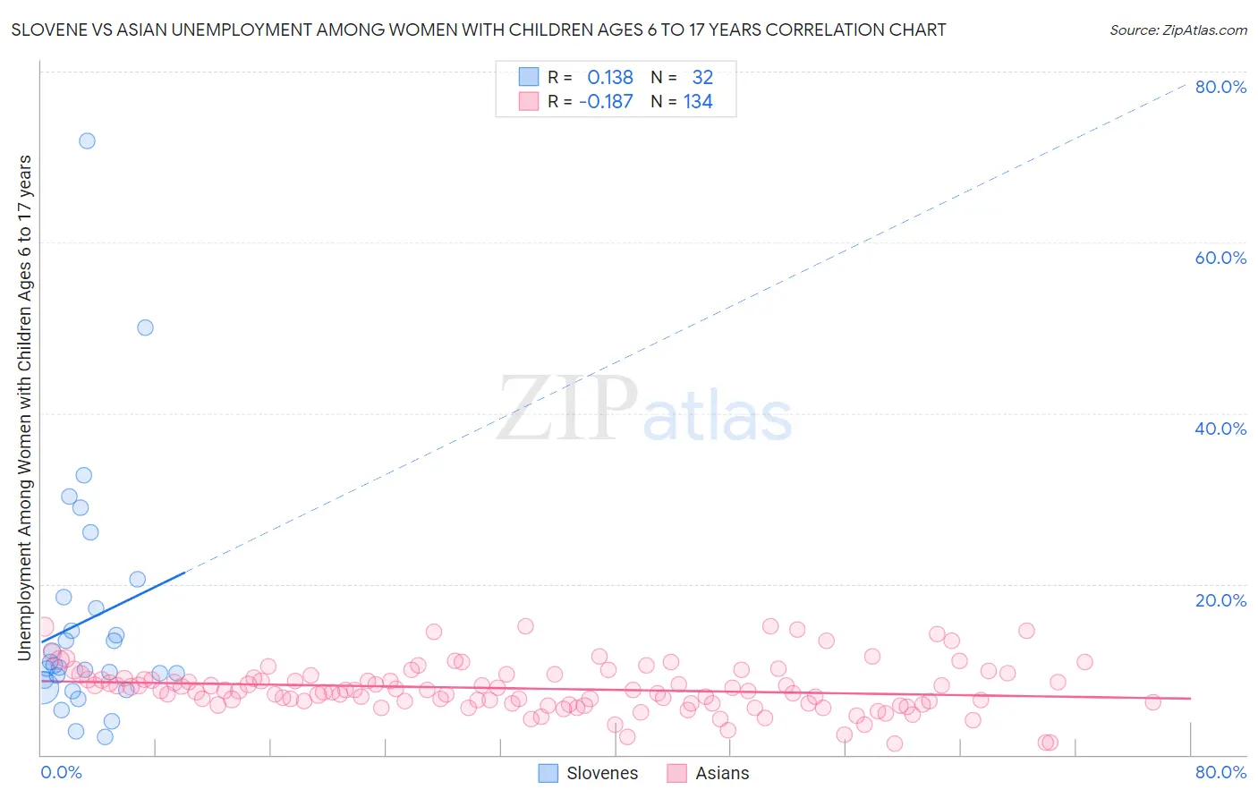 Slovene vs Asian Unemployment Among Women with Children Ages 6 to 17 years