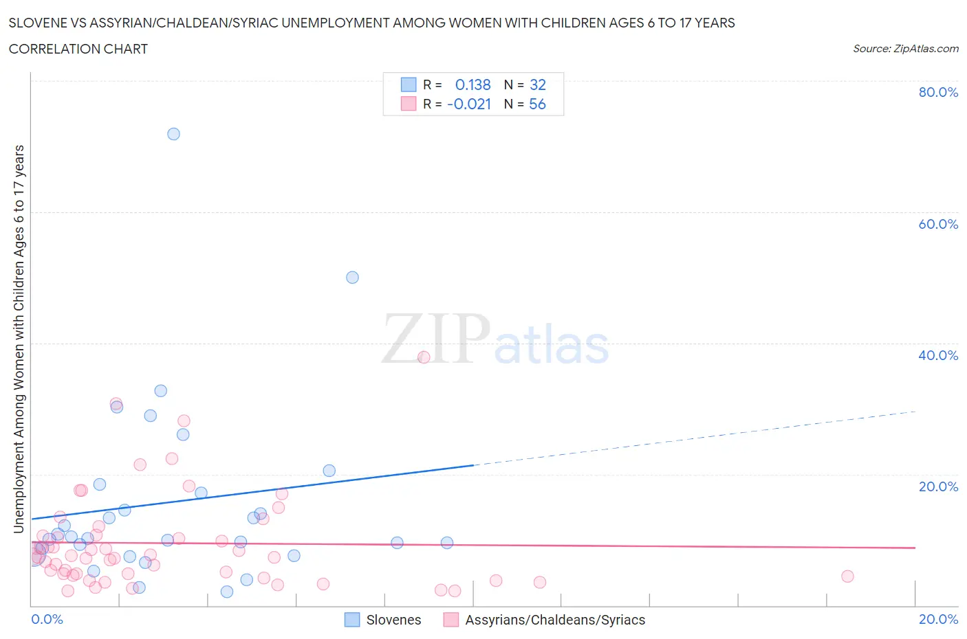 Slovene vs Assyrian/Chaldean/Syriac Unemployment Among Women with Children Ages 6 to 17 years