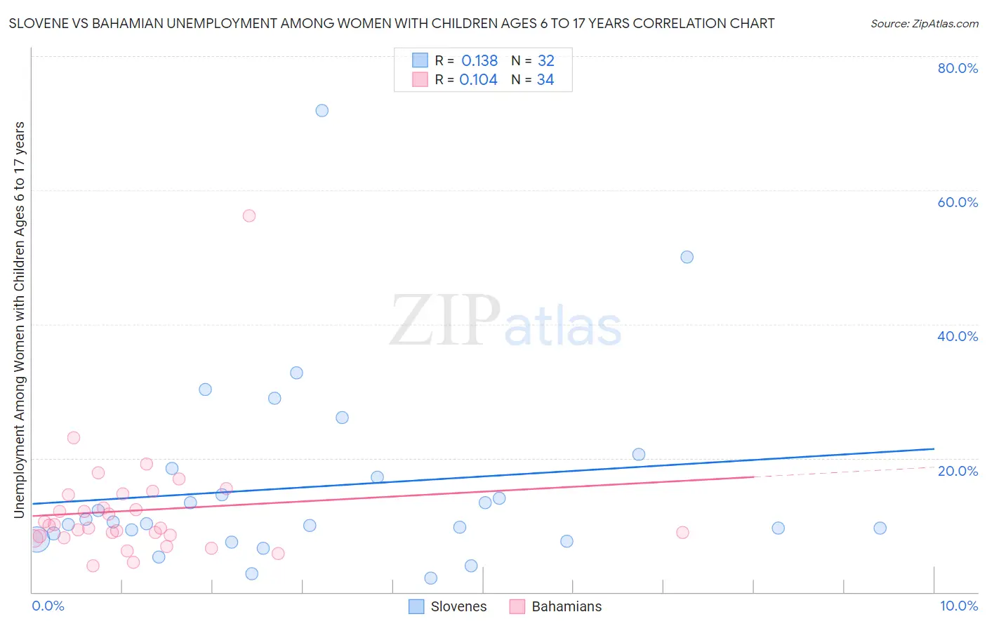 Slovene vs Bahamian Unemployment Among Women with Children Ages 6 to 17 years