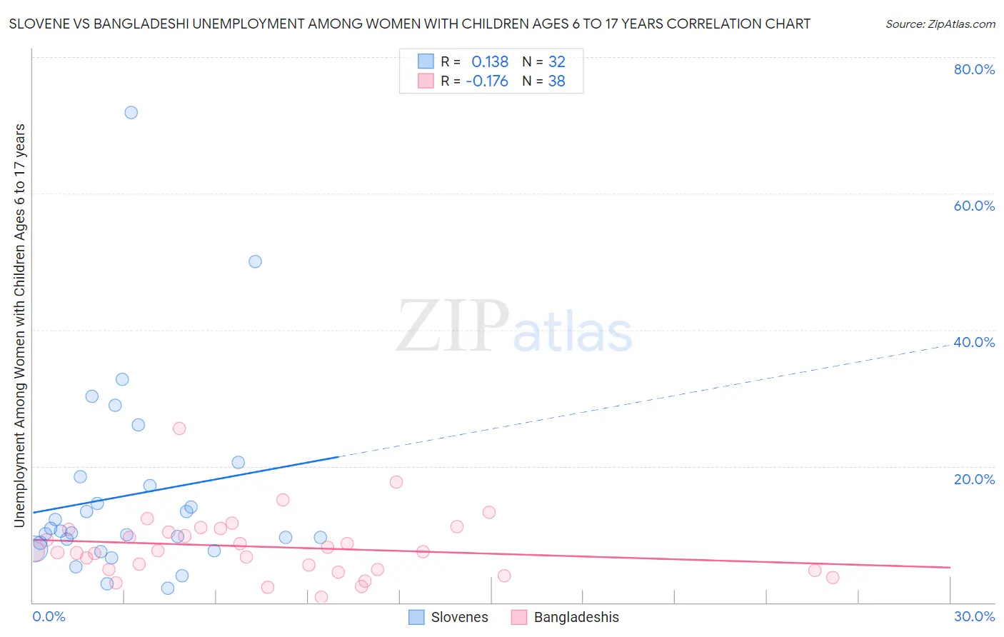 Slovene vs Bangladeshi Unemployment Among Women with Children Ages 6 to 17 years