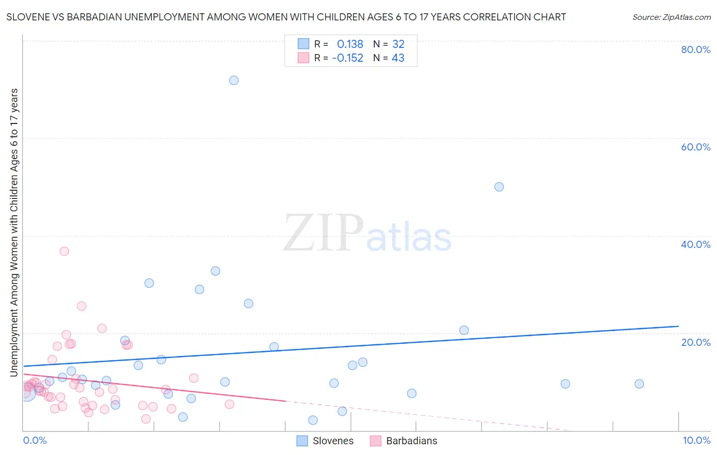 Slovene vs Barbadian Unemployment Among Women with Children Ages 6 to 17 years