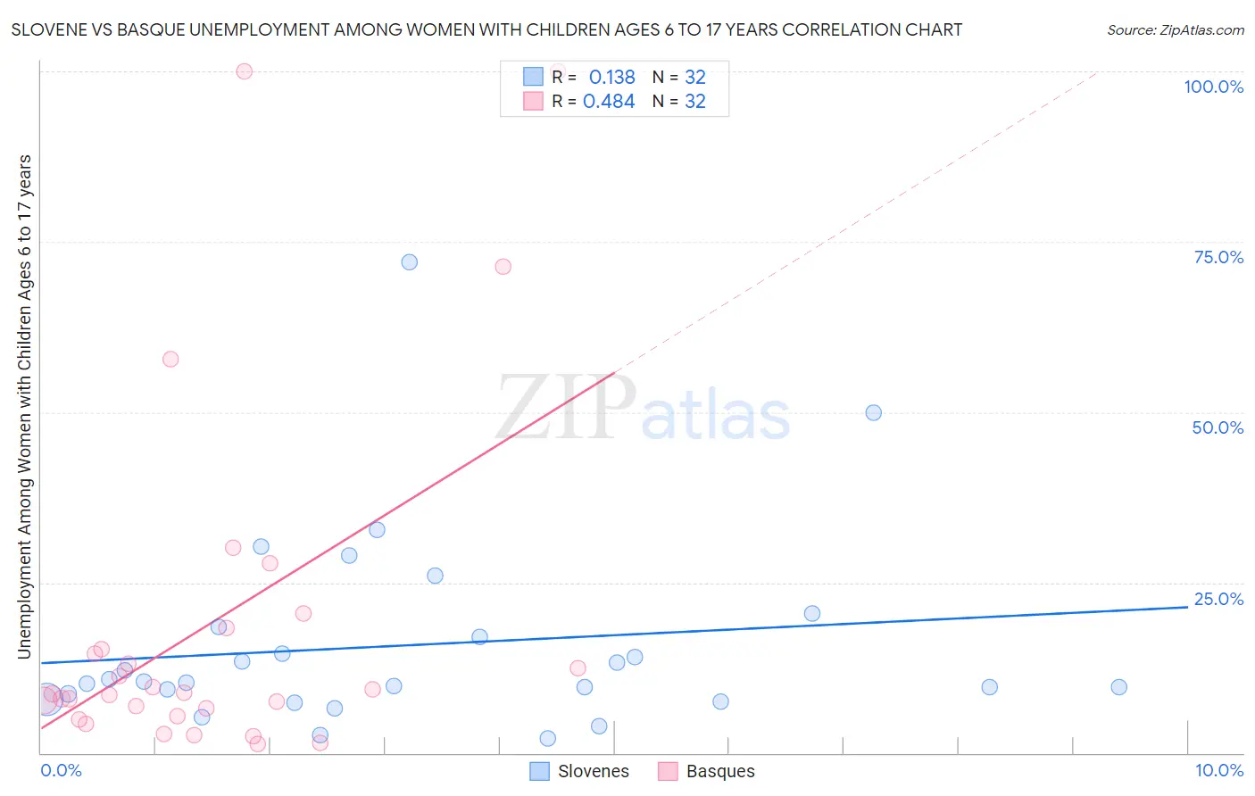 Slovene vs Basque Unemployment Among Women with Children Ages 6 to 17 years