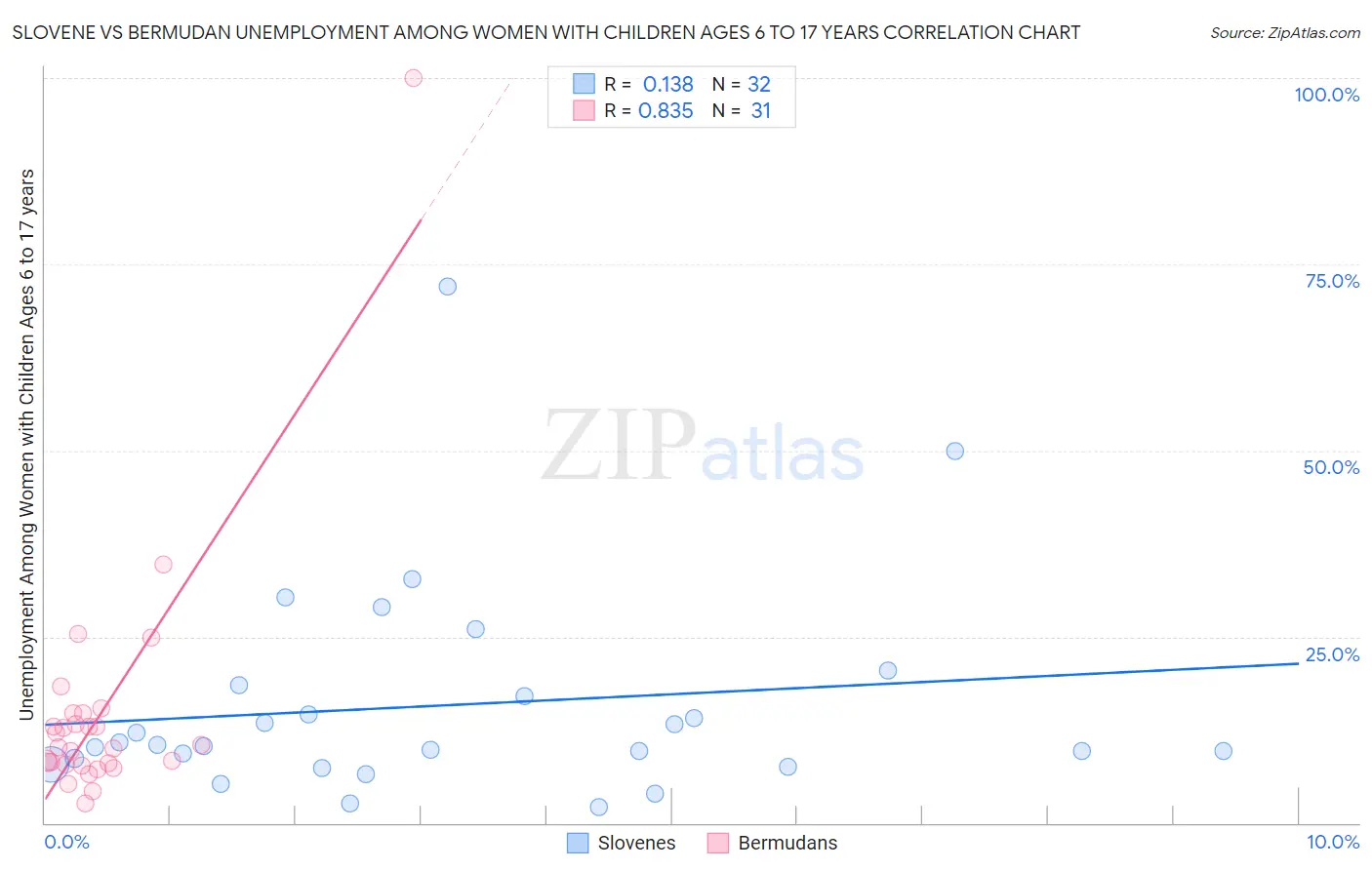 Slovene vs Bermudan Unemployment Among Women with Children Ages 6 to 17 years