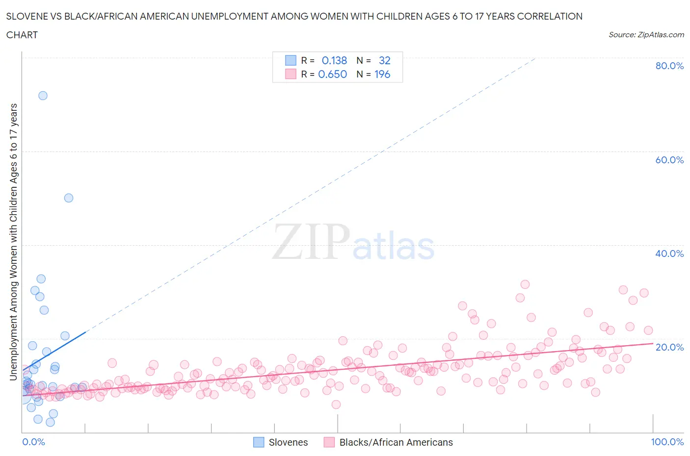 Slovene vs Black/African American Unemployment Among Women with Children Ages 6 to 17 years