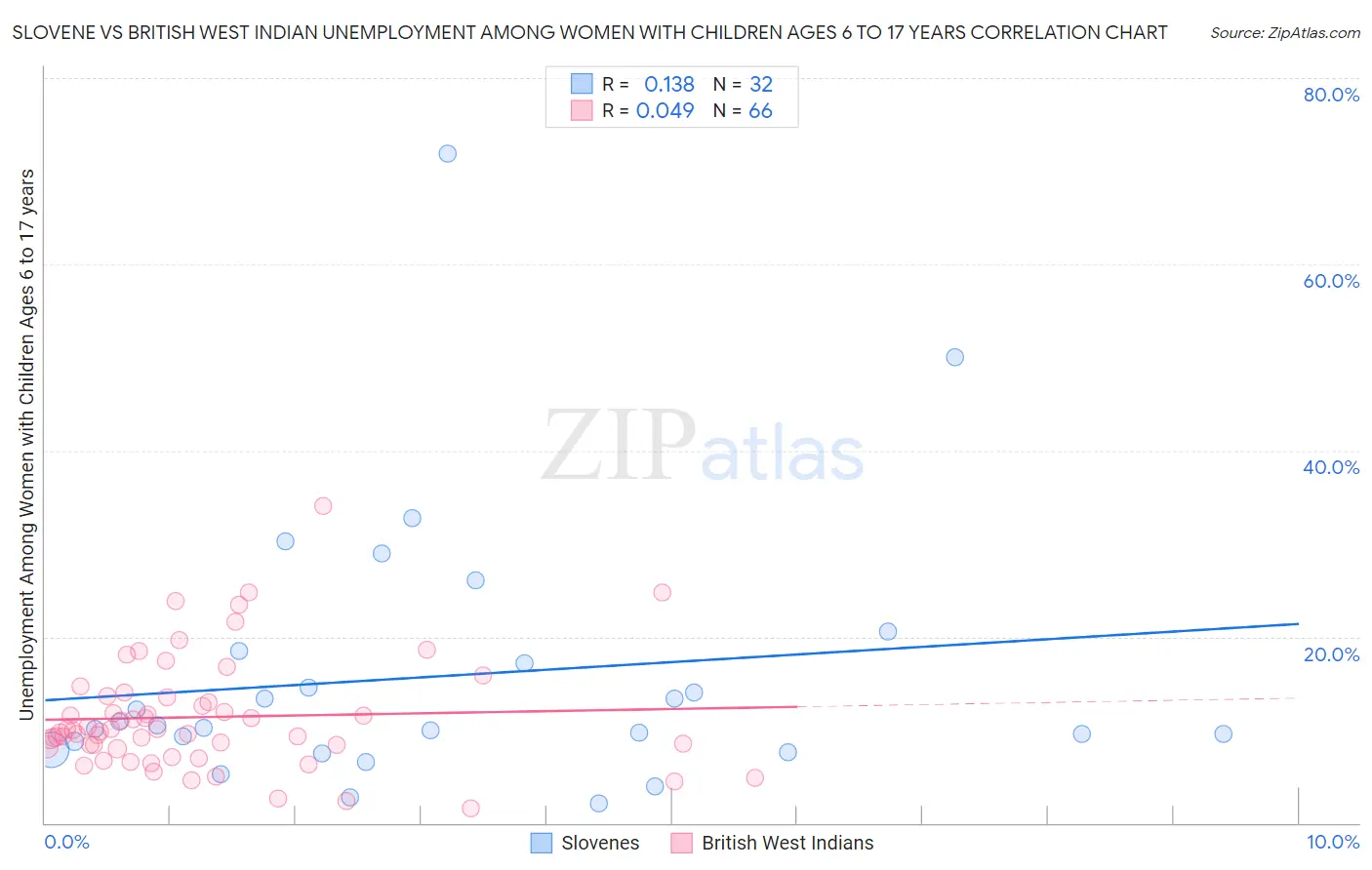 Slovene vs British West Indian Unemployment Among Women with Children Ages 6 to 17 years