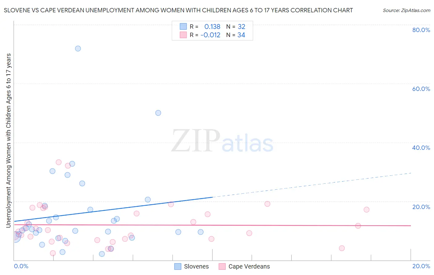 Slovene vs Cape Verdean Unemployment Among Women with Children Ages 6 to 17 years