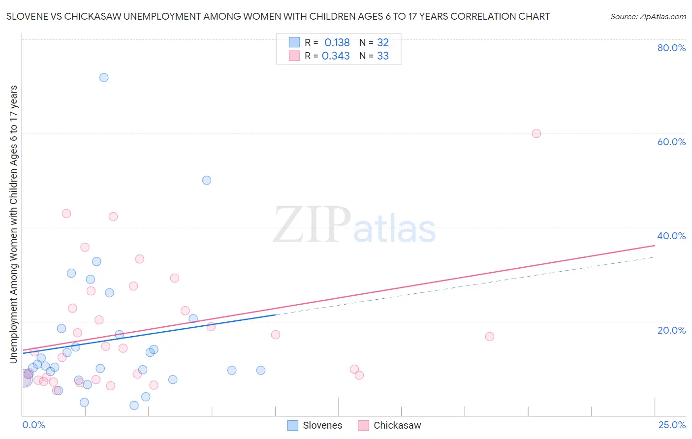 Slovene vs Chickasaw Unemployment Among Women with Children Ages 6 to 17 years