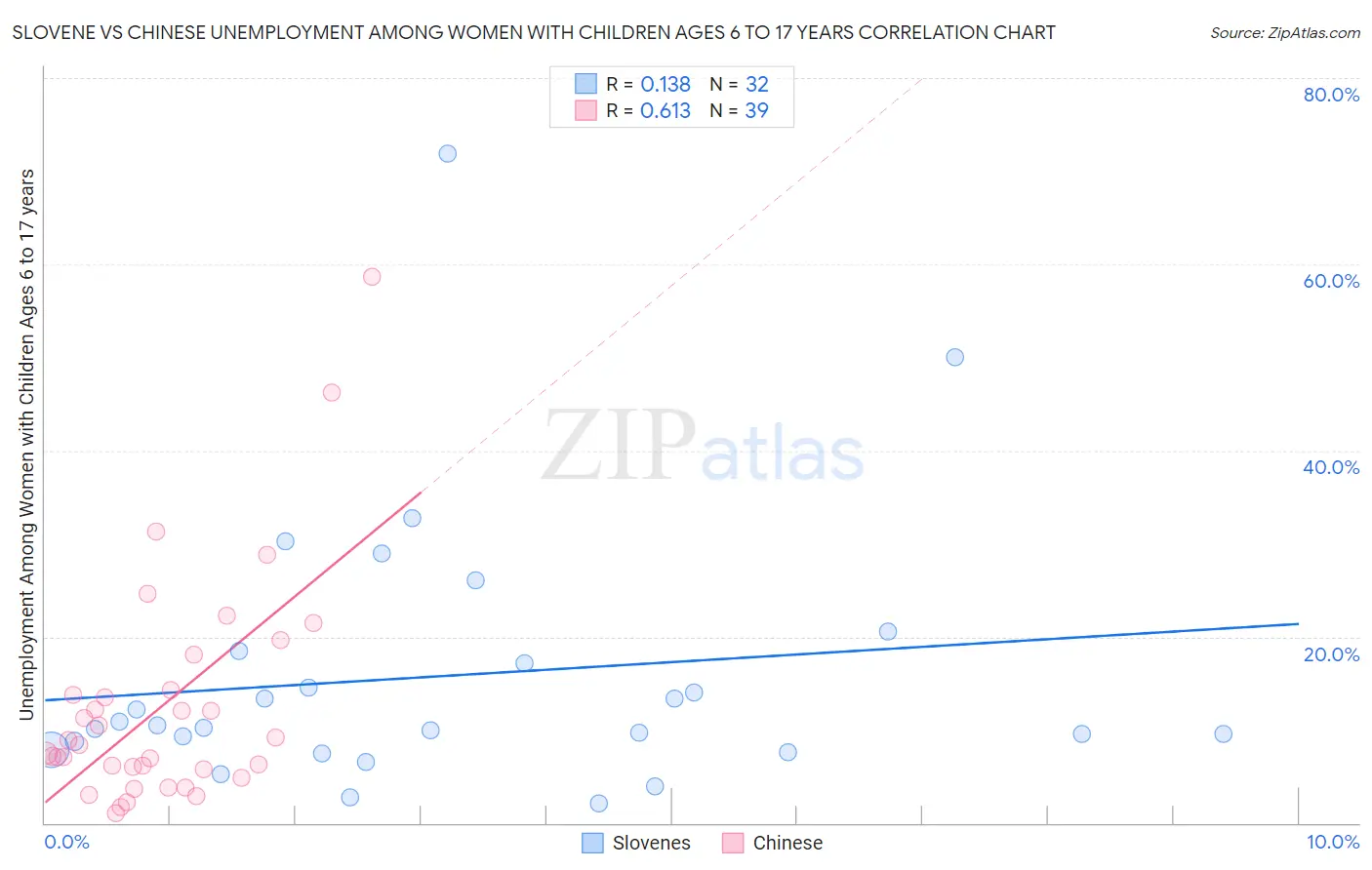 Slovene vs Chinese Unemployment Among Women with Children Ages 6 to 17 years